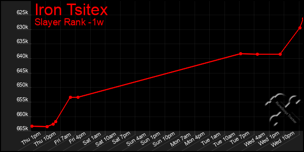 Last 7 Days Graph of Iron Tsitex