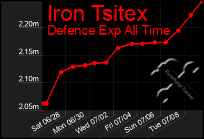 Total Graph of Iron Tsitex