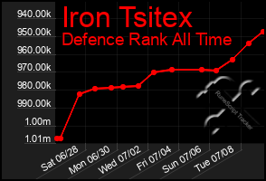 Total Graph of Iron Tsitex