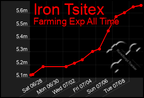 Total Graph of Iron Tsitex