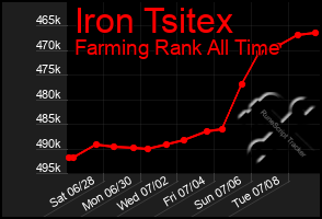 Total Graph of Iron Tsitex
