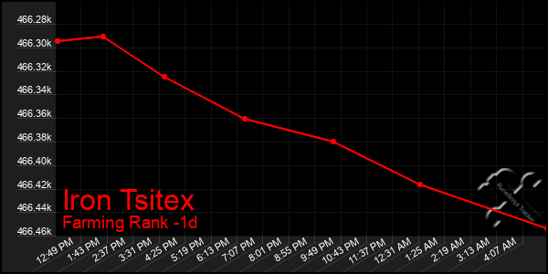 Last 24 Hours Graph of Iron Tsitex