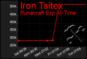 Total Graph of Iron Tsitex