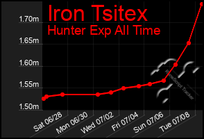 Total Graph of Iron Tsitex
