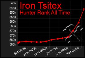 Total Graph of Iron Tsitex