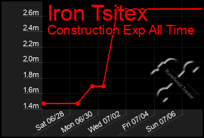 Total Graph of Iron Tsitex