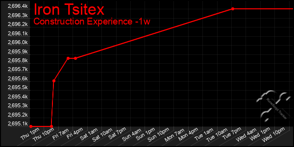 Last 7 Days Graph of Iron Tsitex