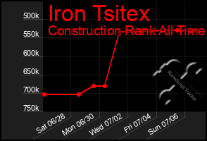 Total Graph of Iron Tsitex