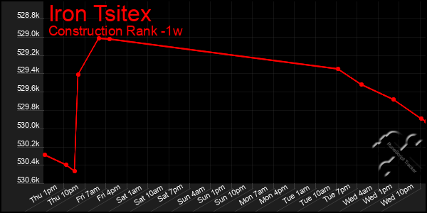 Last 7 Days Graph of Iron Tsitex