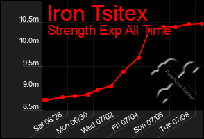 Total Graph of Iron Tsitex