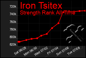 Total Graph of Iron Tsitex