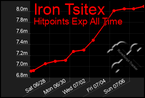 Total Graph of Iron Tsitex