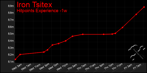 Last 7 Days Graph of Iron Tsitex