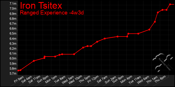 Last 31 Days Graph of Iron Tsitex