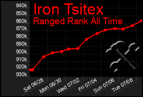 Total Graph of Iron Tsitex