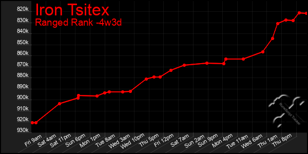 Last 31 Days Graph of Iron Tsitex