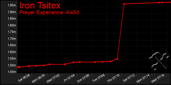 Last 31 Days Graph of Iron Tsitex