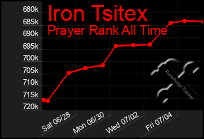 Total Graph of Iron Tsitex