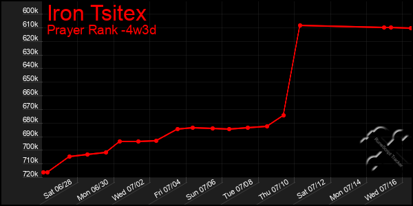 Last 31 Days Graph of Iron Tsitex