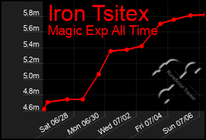 Total Graph of Iron Tsitex