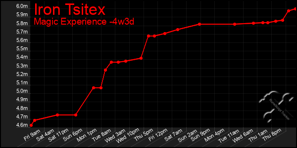 Last 31 Days Graph of Iron Tsitex