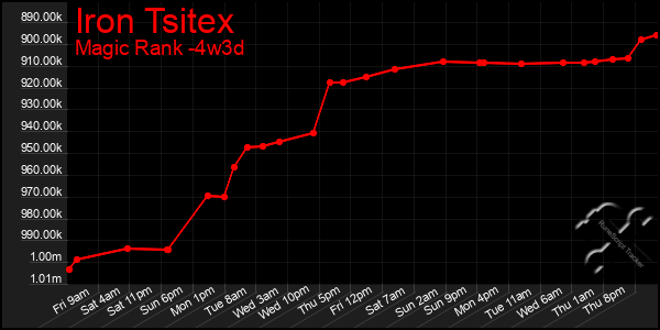 Last 31 Days Graph of Iron Tsitex