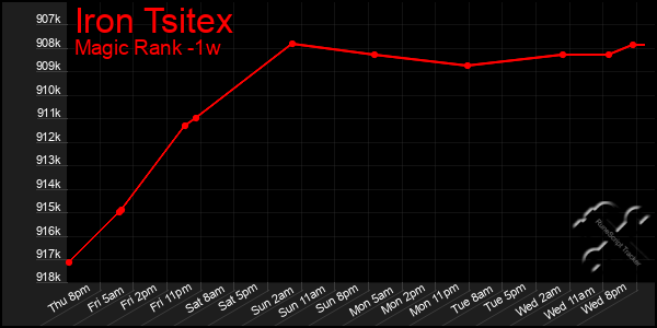 Last 7 Days Graph of Iron Tsitex