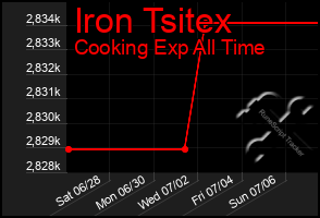 Total Graph of Iron Tsitex