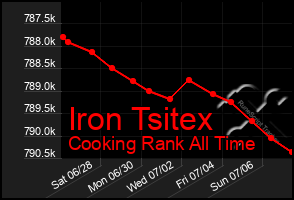 Total Graph of Iron Tsitex
