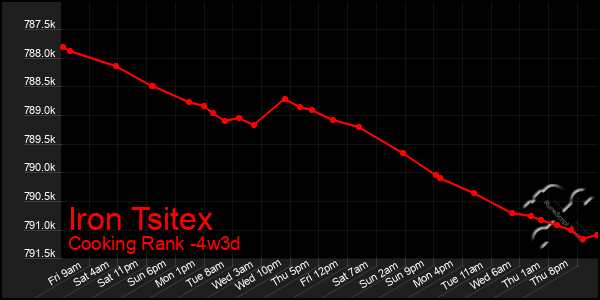 Last 31 Days Graph of Iron Tsitex
