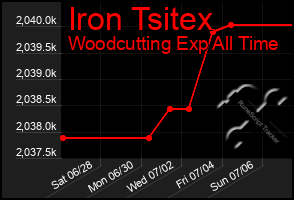 Total Graph of Iron Tsitex
