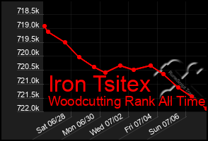 Total Graph of Iron Tsitex