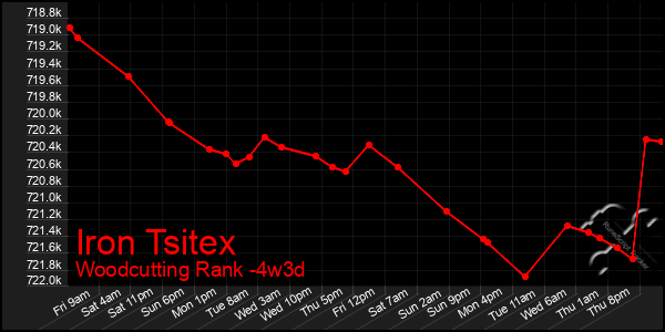 Last 31 Days Graph of Iron Tsitex