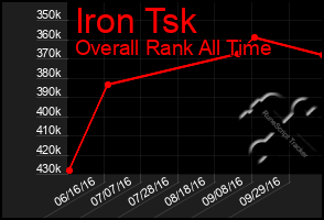 Total Graph of Iron Tsk