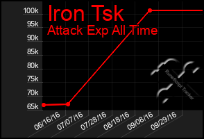 Total Graph of Iron Tsk