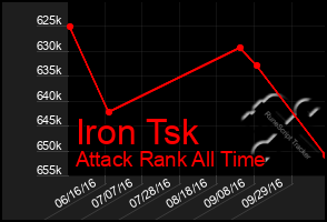 Total Graph of Iron Tsk