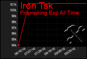 Total Graph of Iron Tsk