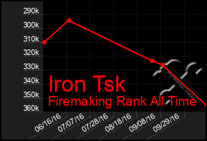 Total Graph of Iron Tsk