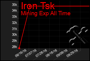 Total Graph of Iron Tsk