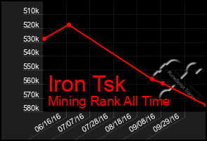 Total Graph of Iron Tsk