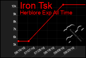 Total Graph of Iron Tsk