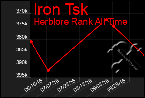 Total Graph of Iron Tsk