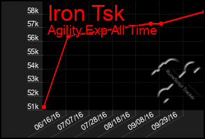 Total Graph of Iron Tsk