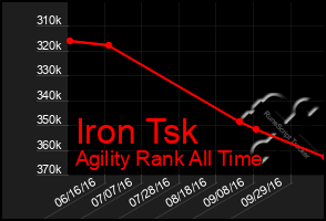 Total Graph of Iron Tsk