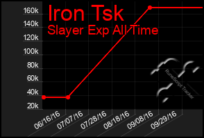 Total Graph of Iron Tsk