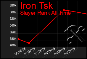 Total Graph of Iron Tsk