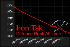 Total Graph of Iron Tsk