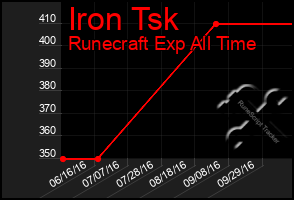 Total Graph of Iron Tsk