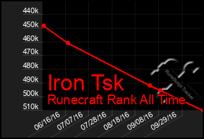 Total Graph of Iron Tsk