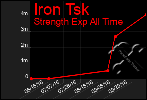 Total Graph of Iron Tsk